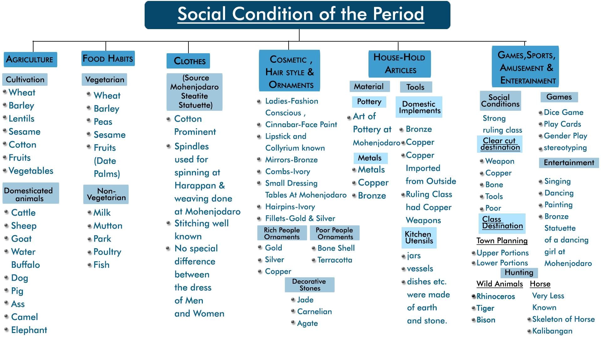 Mind Map: Political, Social and Economic Life of the IVC People - UPSC