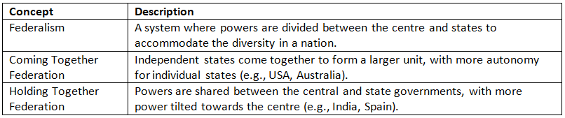 Cheat Sheet: The Indian Federal System Overview | Indian Polity for UPSC CSE