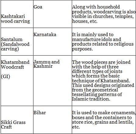 Nitin Singhania Summary: Indian Handicrafts | History for UPSC CSE