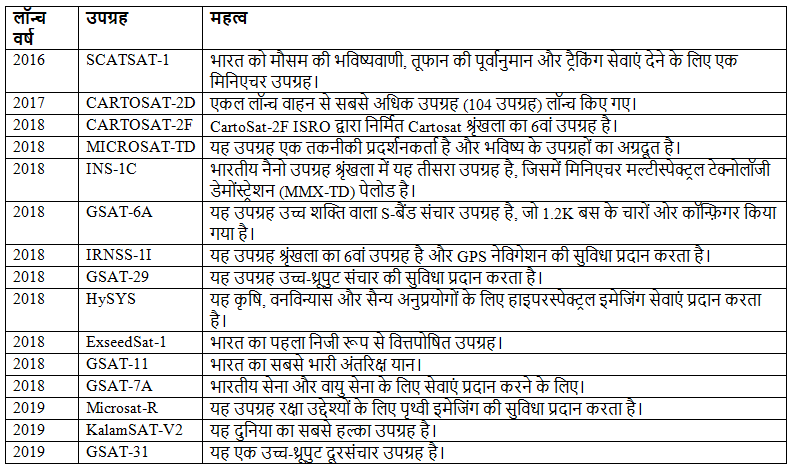 भारत में अंतरिक्ष अनुसंधान | विज्ञान और प्रौद्योगिकी (Science & Technology) for UPSC CSE