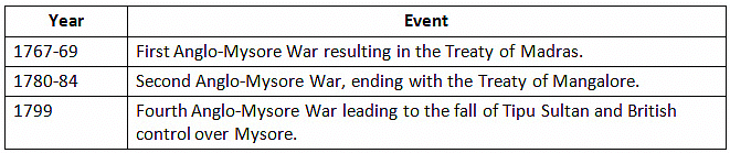 Cheat Sheet: Expansion and Consolidation of British Power in India | History for UPSC CSE