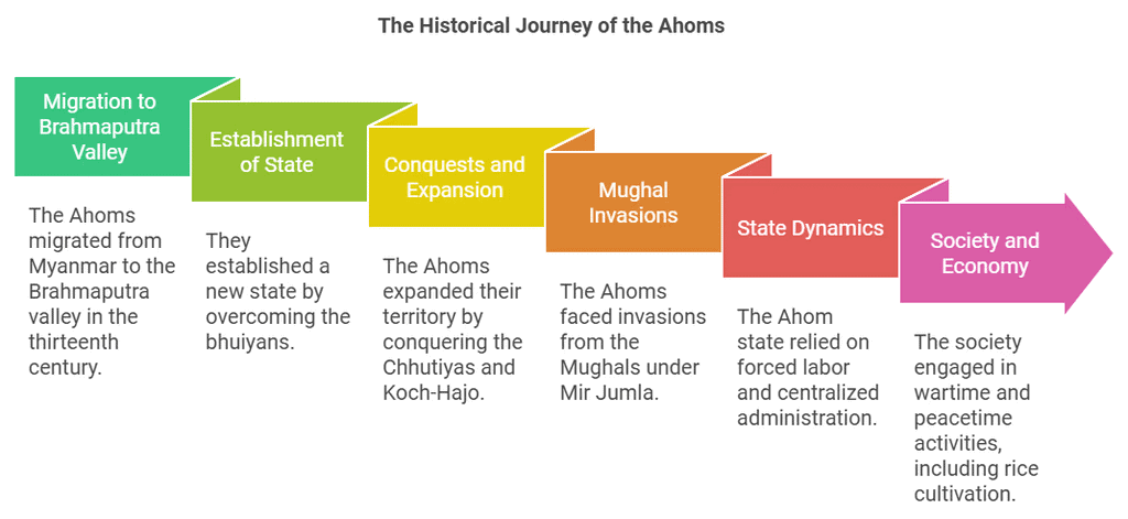NCERT Summary: Tribes, Nomads and Settled Communities (Class 7) | History for UPSC CSE