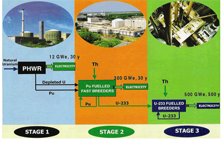 India’s 3 Stage Nuclear Programme | Science & Technology for UPSC CSE