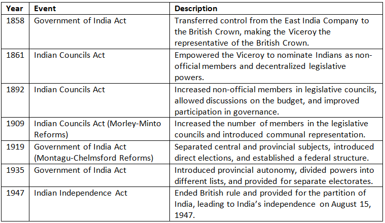 Cheat Sheet: Historical Development of the Constitution of India | Indian Polity for UPSC CSE