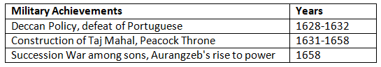 Cheat Sheet: The Mughal Empire | History for UPSC CSE