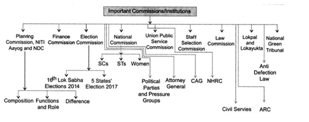 Finance Commission | Indian Polity for UPSC CSE