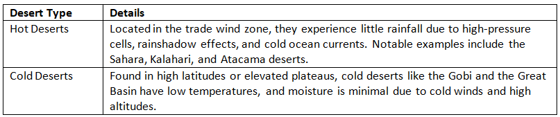 Cheat Sheet: Deserts | Geography for UPSC CSE
