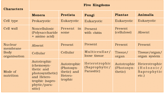NCERT Summary: Biological Classification | Science & Technology for UPSC CSE