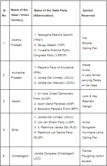 Political Parties - 2 | Indian Polity for UPSC CSE