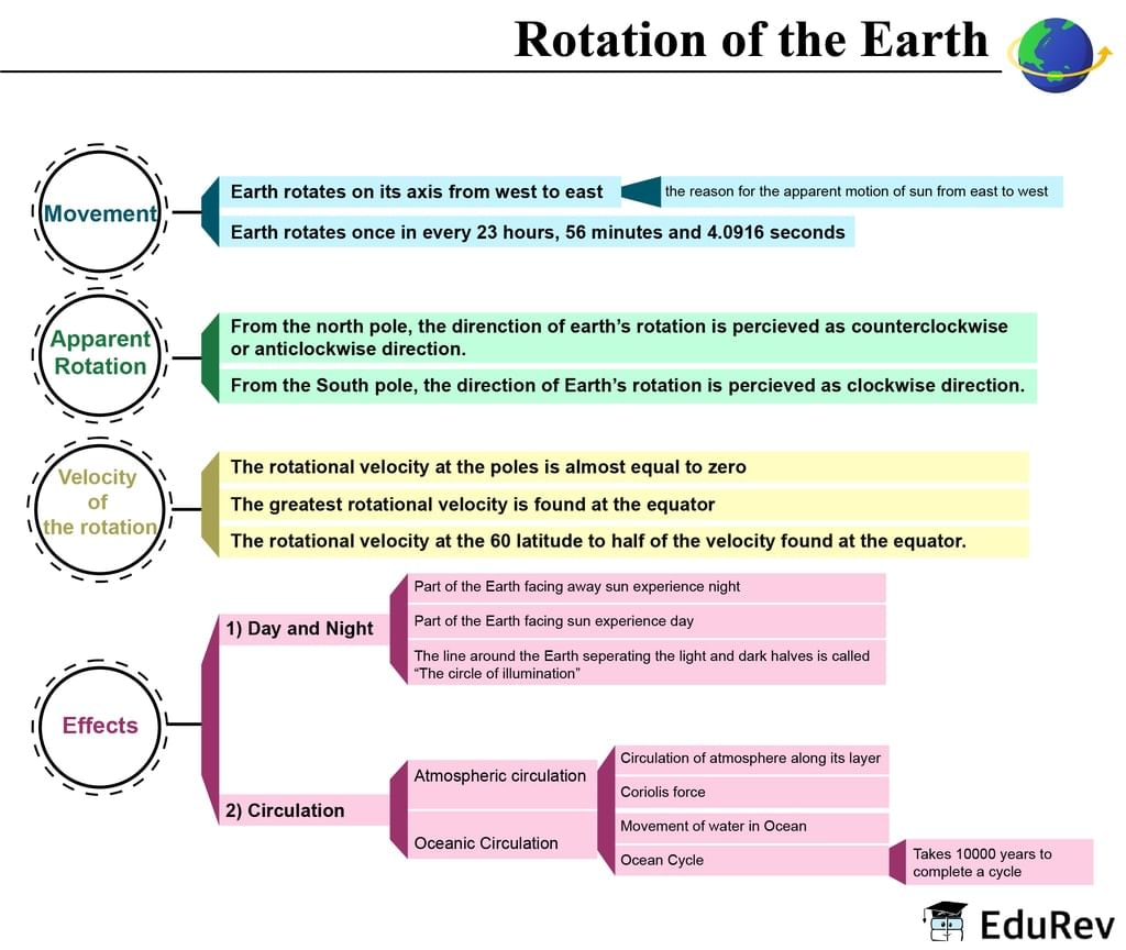 Mind Map: Rotation & Revolution of Earth | Geography for UPSC CSE