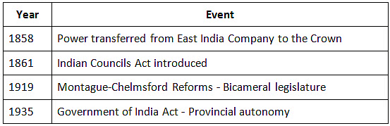 Cheat Sheet: Constitutional, Administrative and Judicial Developments | History for UPSC CSE