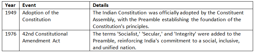 Cheat Sheet: Preamble of the Constitution | Indian Polity for UPSC CSE