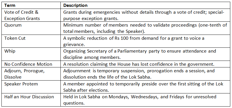 Cheat Sheet: Parliament | Indian Polity for UPSC CSE