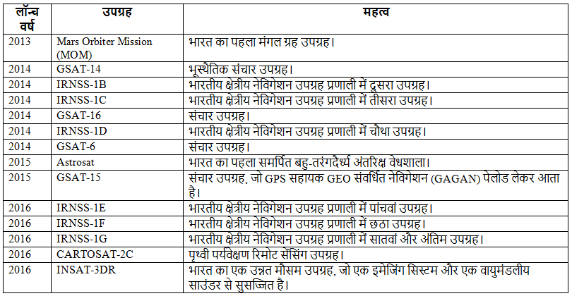 भारत में अंतरिक्ष अनुसंधान | विज्ञान और प्रौद्योगिकी (Science & Technology) for UPSC CSE