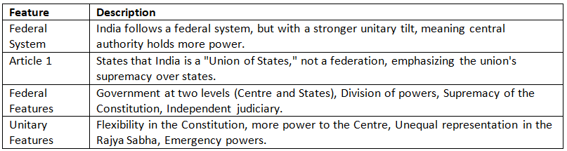Cheat Sheet: The Indian Federal System Overview | Indian Polity for UPSC CSE