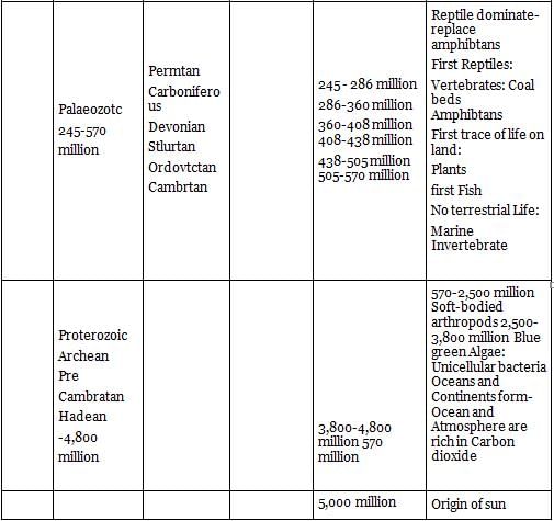 NCERT Summary: Our Solar System - 1 | Geography for UPSC CSE
