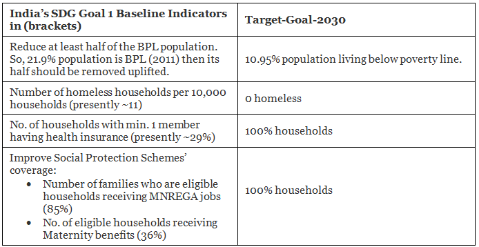 Poverty & Development Issues - 2 | Indian Society for UPSC CSE