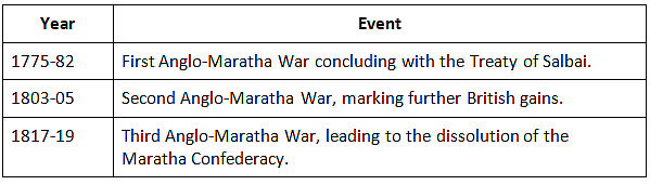Cheat Sheet: Expansion and Consolidation of British Power in India | History for UPSC CSE