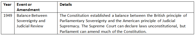 Cheat Sheet: Salient Features of the Constitution | Indian Polity for UPSC CSE