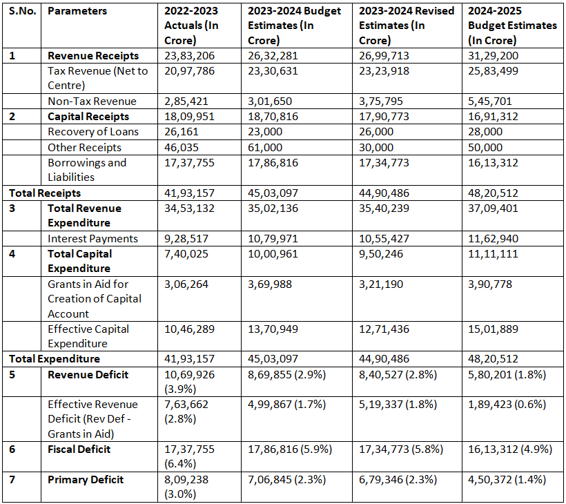 Summary of Union Budget 2024-25 | Indian Economy for UPSC CSE