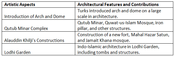 Cheat Sheet: The Delhi Sultanate | History for UPSC CSE