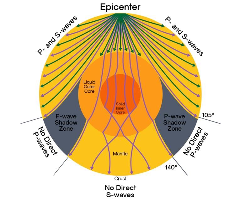 Type of Earthquake Waves | Geography for UPSC CSE