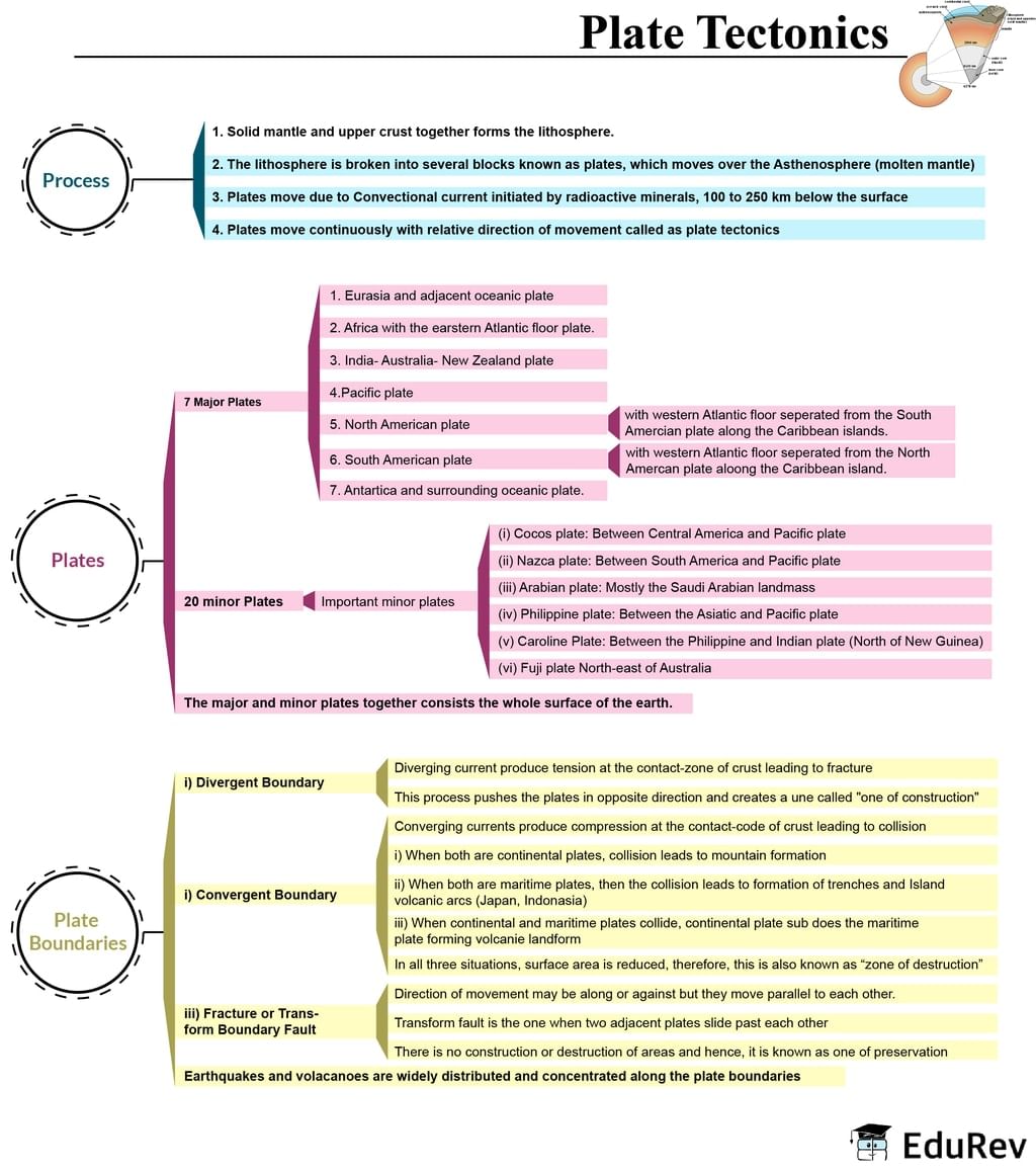 Mind Map: Plate Tectonic | Geography for UPSC CSE