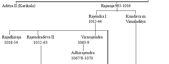 Society, Art & Architecture: The Cholas | History for UPSC CSE