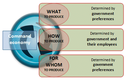 Command Economy
