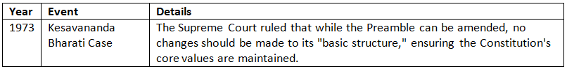 Cheat Sheet: Preamble of the Constitution | Indian Polity for UPSC CSE