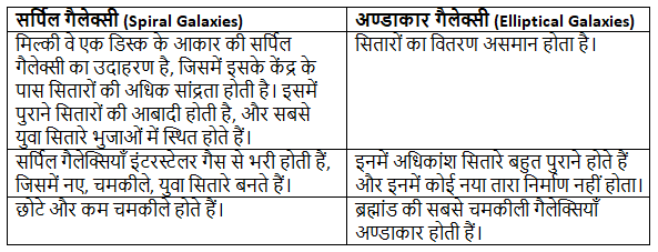 तारे बनने की प्रक्रिया और आकाशगंगाएँ | विज्ञान और प्रौद्योगिकी (Science & Technology) for UPSC CSE