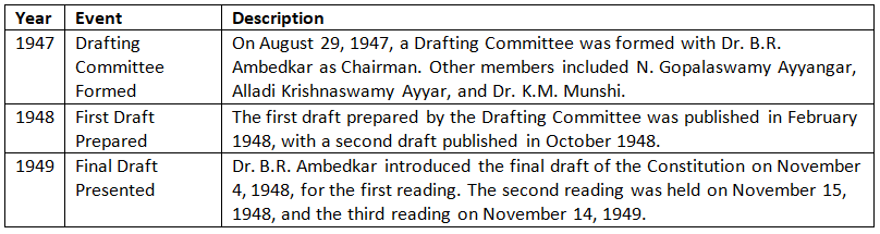 Cheat Sheet: Making of the Constitution | Indian Polity for UPSC CSE