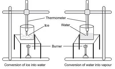 NCERT Summary: Matter in our surroundings | Science & Technology for UPSC CSE