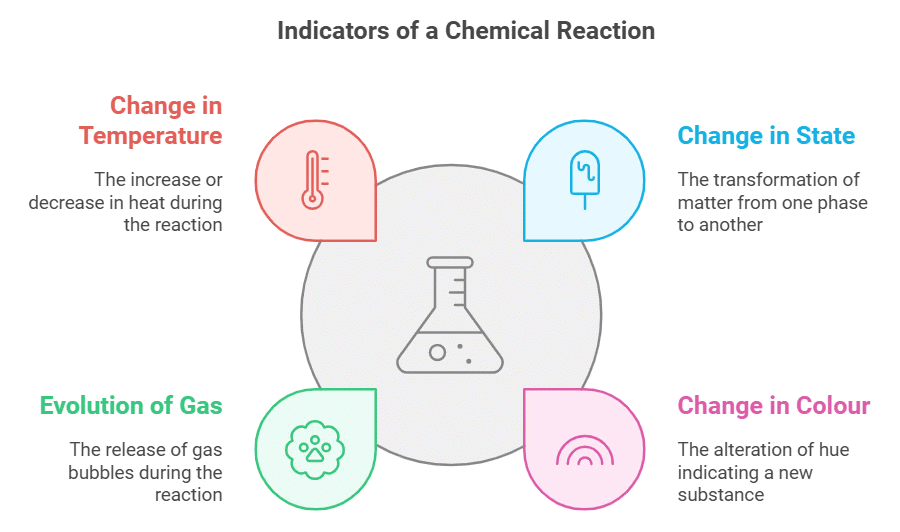 NCERT Summary: Chemical Reactions & Equations | Science & Technology for UPSC CSE