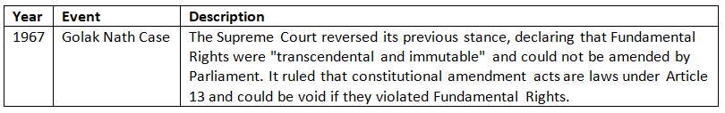 Cheat Sheet: Basic Structure of the Constitution | Indian Polity for UPSC CSE