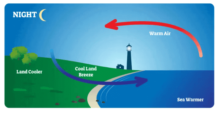 NCERT Summary: Heat | Science & Technology for UPSC CSE