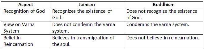 Cheat Sheet: Jainism | History for UPSC CSE