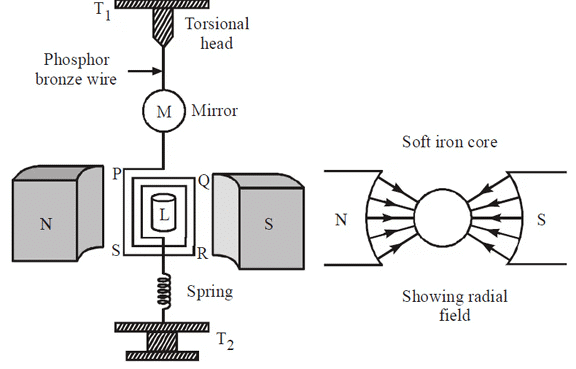 NCERT Summary: Moving Charges and Magnetism | Science & Technology for UPSC CSE