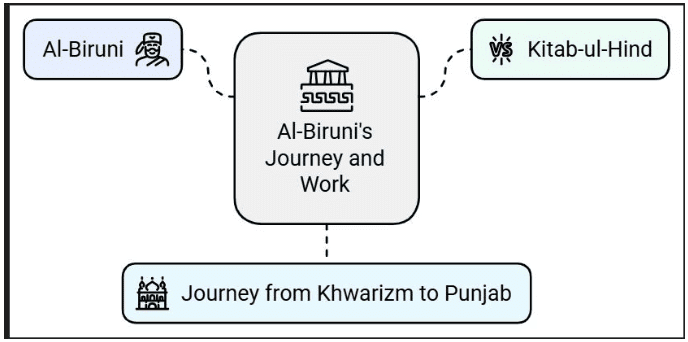 NCERT Summary: Theme-5 Through the Eyes of Travellers (Class 12) | History for UPSC CSE