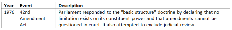 Cheat Sheet: Basic Structure of the Constitution | Indian Polity for UPSC CSE