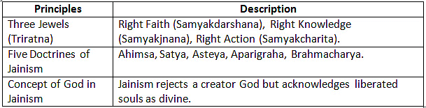 Cheat Sheet: Jainism | History for UPSC CSE