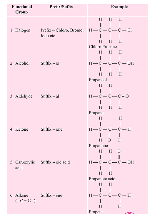 NCERT Summary: Carbon & Its Compounds | Science & Technology for UPSC CSE