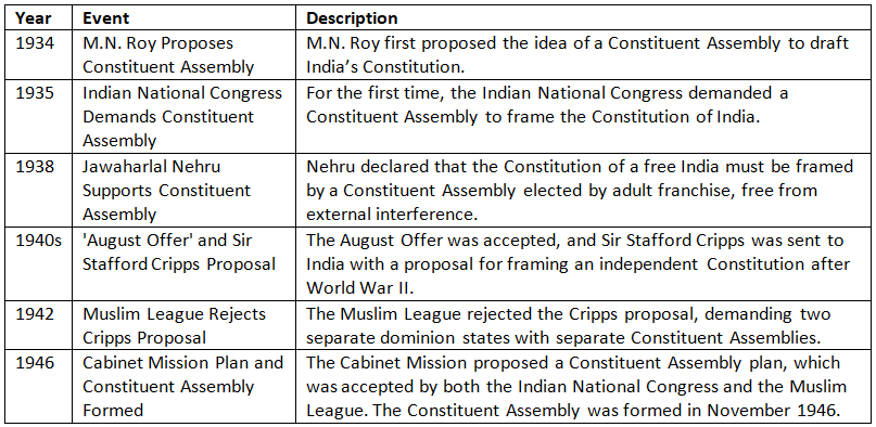 Cheat Sheet: Making of the Constitution | Indian Polity for UPSC CSE