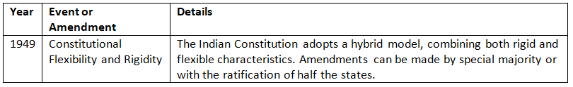 Cheat Sheet: Salient Features of the Constitution | Indian Polity for UPSC CSE