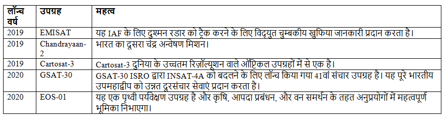 भारत में अंतरिक्ष अनुसंधान | विज्ञान और प्रौद्योगिकी (Science & Technology) for UPSC CSE