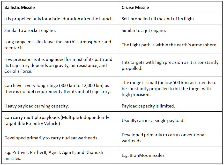 Defence Technology – Missiles, Submarines, UAVs | Science & Technology for UPSC CSE