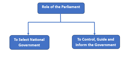 NCERT Summary: Parliament and the Making of Laws | Indian Polity for UPSC CSE