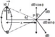 NCERT Summary: Moving Charges and Magnetism | Science & Technology for UPSC CSE