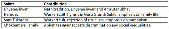 Cheat Sheet: Bhakti Movement | History for UPSC CSE