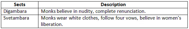 Cheat Sheet: Jainism | History for UPSC CSE